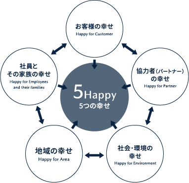 5Happy 5つの幸せ